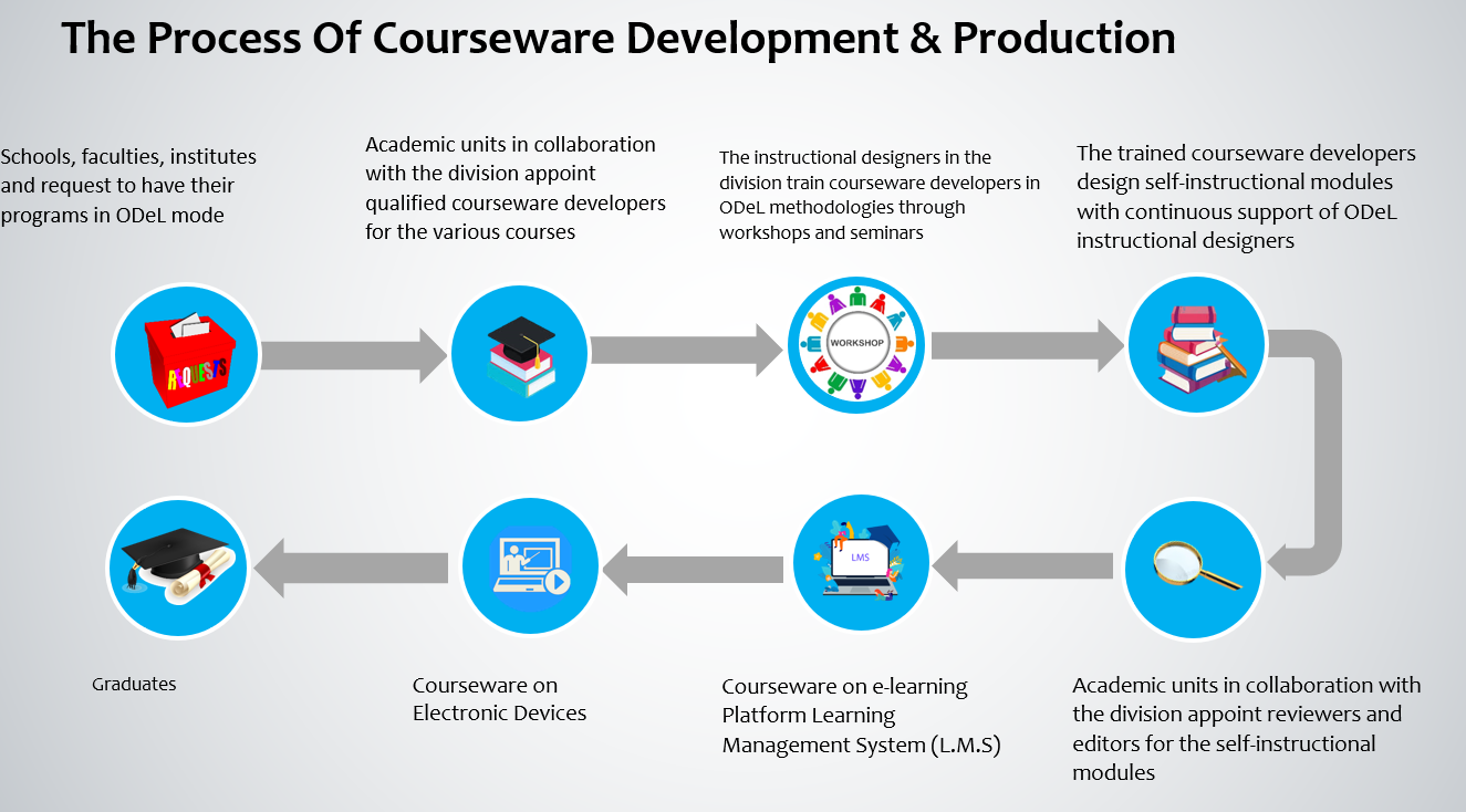 Process of Courseware development and production